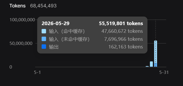 五千万token用量